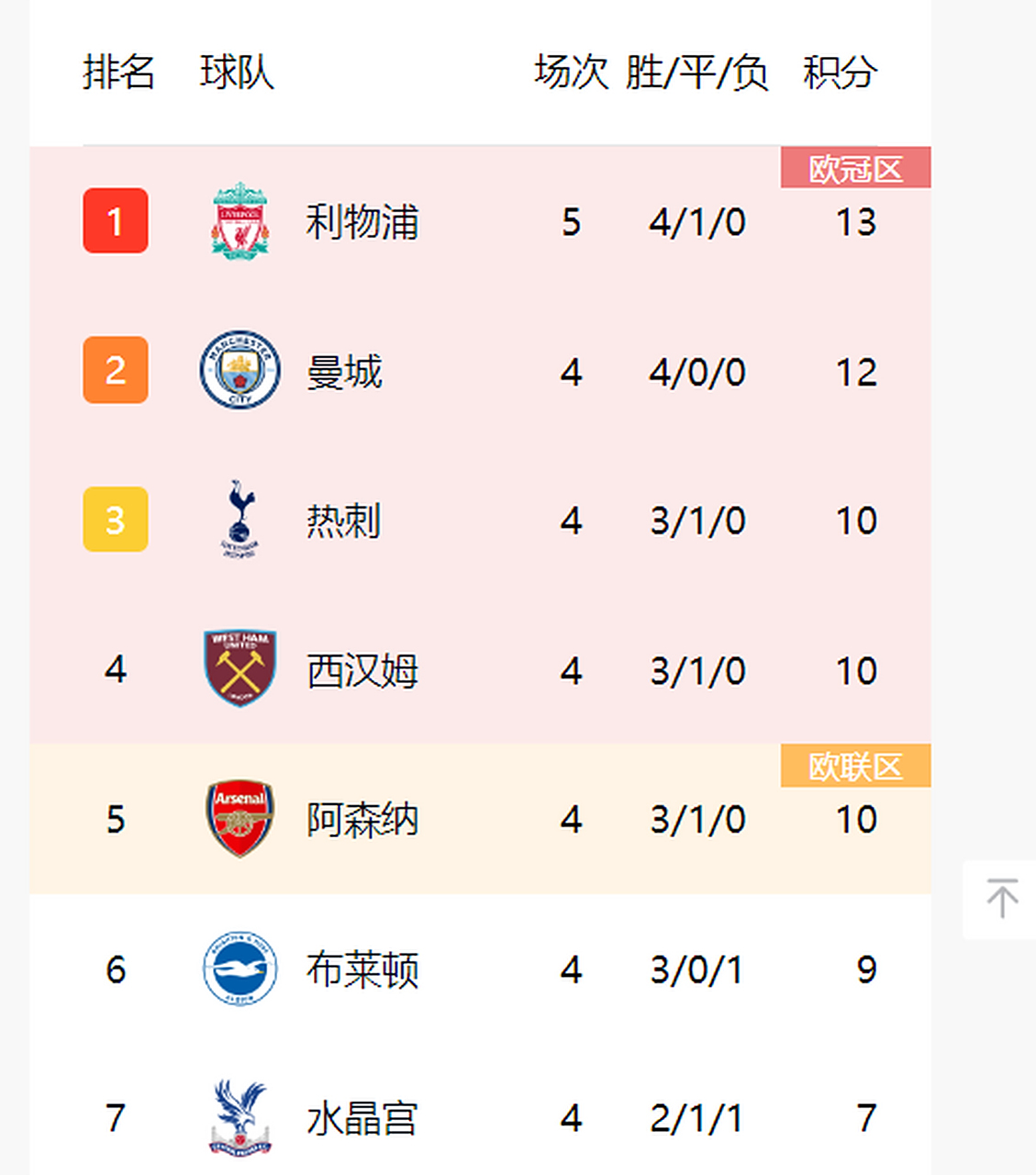 利物浦逆转取胜,巩固英超榜首位置 利物浦逆转取胜,巩固英超榜首位置
