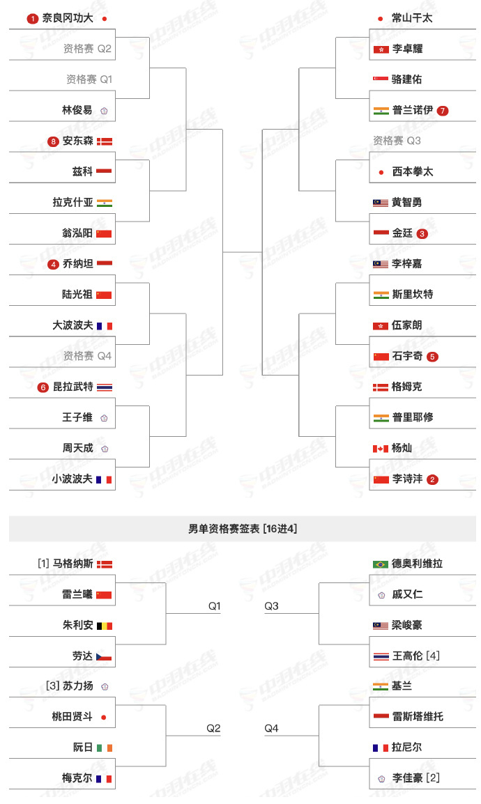 印尼队碾压印度队,桃田贤斗扛起全队的简单介绍 印尼队碾压印度队,桃田贤斗扛起全队的简单介绍